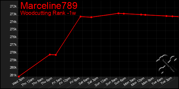 Last 7 Days Graph of Marceline789