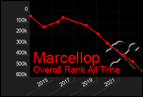 Total Graph of Marcellop