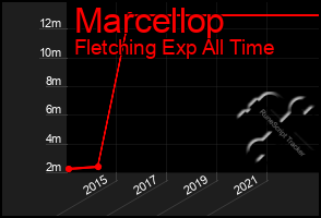 Total Graph of Marcellop