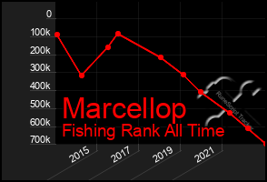 Total Graph of Marcellop