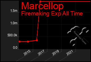 Total Graph of Marcellop