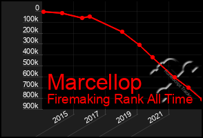 Total Graph of Marcellop