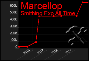 Total Graph of Marcellop