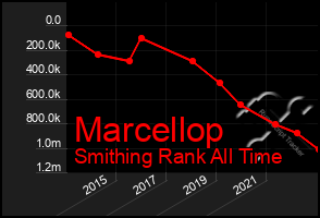 Total Graph of Marcellop