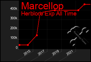 Total Graph of Marcellop