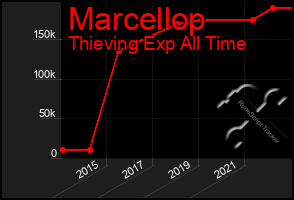 Total Graph of Marcellop