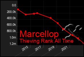 Total Graph of Marcellop