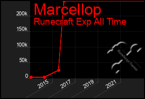 Total Graph of Marcellop