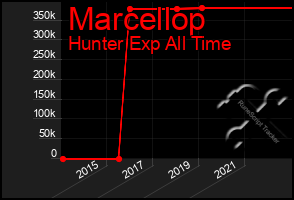 Total Graph of Marcellop