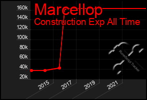 Total Graph of Marcellop