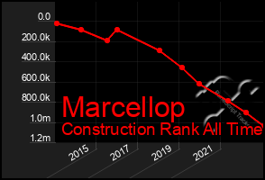 Total Graph of Marcellop