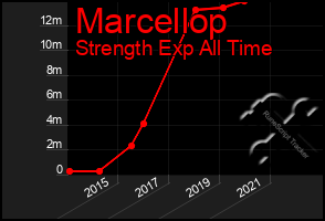 Total Graph of Marcellop