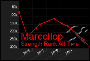 Total Graph of Marcellop