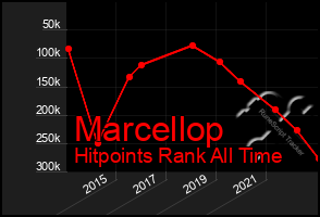 Total Graph of Marcellop