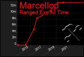 Total Graph of Marcellop