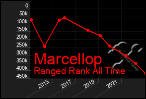 Total Graph of Marcellop