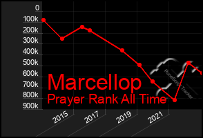 Total Graph of Marcellop