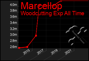 Total Graph of Marcellop