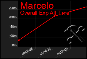 Total Graph of Marcelo