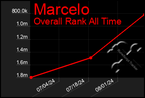 Total Graph of Marcelo