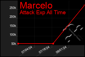 Total Graph of Marcelo