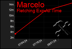 Total Graph of Marcelo