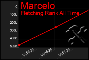 Total Graph of Marcelo