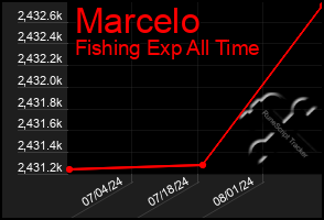 Total Graph of Marcelo