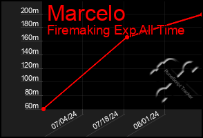 Total Graph of Marcelo