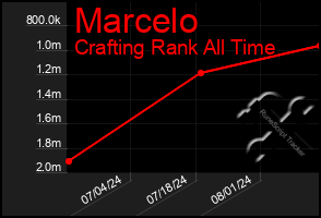 Total Graph of Marcelo