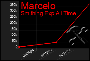 Total Graph of Marcelo