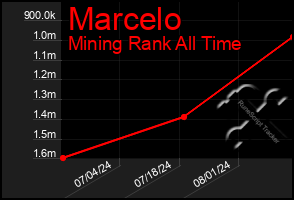 Total Graph of Marcelo