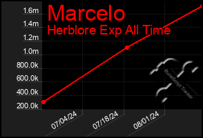 Total Graph of Marcelo