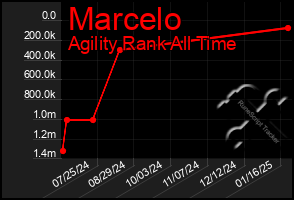 Total Graph of Marcelo