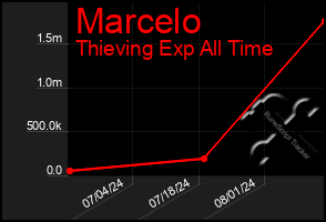 Total Graph of Marcelo