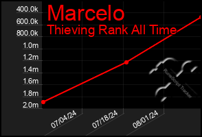 Total Graph of Marcelo