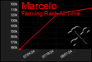 Total Graph of Marcelo