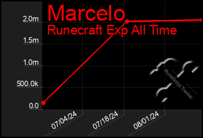 Total Graph of Marcelo