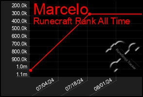 Total Graph of Marcelo