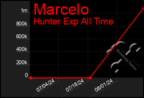 Total Graph of Marcelo