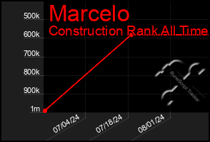 Total Graph of Marcelo