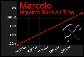 Total Graph of Marcelo