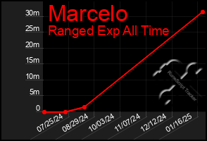 Total Graph of Marcelo