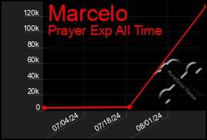 Total Graph of Marcelo