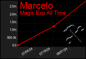 Total Graph of Marcelo