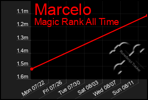 Total Graph of Marcelo