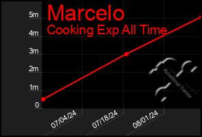 Total Graph of Marcelo