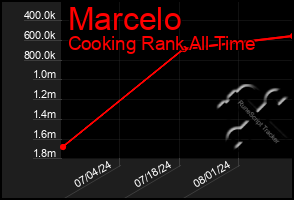 Total Graph of Marcelo