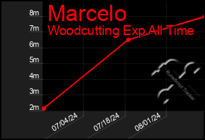 Total Graph of Marcelo