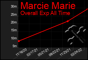 Total Graph of Marcie Marie